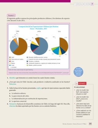 1 2 3 4 5 6 7

Fuente 4
El siguiente gráfico expresa los principales productos chilenos y los destinos de exportación durante el año 2011.
Composición de las Exportaciones Chilenas por Destino
Enero - Diciembre, 2011
CHINA

JAPÓN

EEUU

4%
1%
5%

8%

1%
7%

29%

37%

64%

62%
5%

27%

14%

5%
2%
14%

9%
6%

Cobre

Minerales metalíferos:escorias y cenizas

Pasta química de madera

Productos de carnes animales impropios para alimentación humano

Carne

Pescados y crustáceos

Madera

Compuestos inorgánicos u orgánicos de metales preciosos y/o más

Frutas

Metales y piedras preciosas

Los demás
Fuente: Am Cham, sobre la base de Legal Publishing.
Adaptado desde http://www.amchamchile.cl/sites/default/files/comercio%20bilateral%20espa%C3%B1ol%202011_ene-dic.pdf

Recuerda
que las páginas
webs pueden
variar sus
contenidos.

1.	 Identifica qué elementos en común tienen las cuatro fuentes citadas.
2.	 ¿Con qué zona de Chile vinculas cada producto o industria analizado en las fuentes?
Relaciona.
3.	 Sobre la base de las fuentes presentadas, explica qué tipo de repercusiones espaciales habrá
generado:

Mi ESTADO
En esta actividad:
¿Qué me resultó más
fácil? ¿Qué aspectos
influyeron en ello?

•	

¿Qué me resultó más
difícil? ¿Cómo lo he
resuelto?

•	

¿Qué pasos seguí para
relacionar los datos de las
fuentes con su contexto?

•	

a.	 La industria salitrera.
b.	 La gran minería del cobre.
c.	 La industrialización por sustitución de importaciones.
d.	 La apertura comercial.
4.	 Interpreta el proceso de desarrollo económico de Chile a lo largo del siglo XX. Para ello,
relaciona los datos aportados por las fuentes con su contexto histórico.

•	

¿Cómo explicaría con mis
propias palabras en qué
consiste la habilidad de
interpretar?

Historia, Geografía y Ciencias Sociales 3.º Medio

285

 