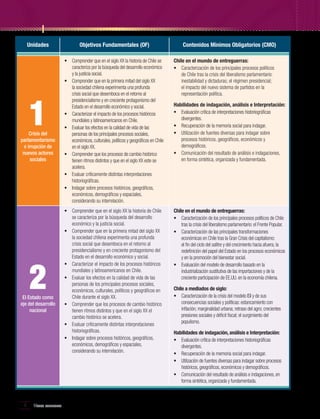 Marco curricular
Unidades

1

Crisis del
parlamentarismo
e irrupción de
nuevos actores
sociales

2

El Estado como
eje del desarrollo
nacional

4

Marco curricular

Objetivos Fundamentales (OF)
•	 Comprender que en el siglo XX la historia de Chile se
caracteriza por la búsqueda del desarrollo económico
y la justicia social.
•	 Comprender que en la primera mitad del siglo XX
la sociedad chilena experimenta una profunda
crisis social que desemboca en el retorno al
presidencialismo y en creciente protagonismo del
Estado en el desarrollo económico y social.
•	 Caracterizar el impacto de los procesos históricos
mundiales y latinoamericanos en Chile.
•	 Evaluar los efectos en la calidad de vida de las
personas de los principales procesos sociales,
económicos, culturales, políticos y geográficos en Chile
en el siglo XX.
•	 Comprender que los procesos de cambio histórico
tienen ritmos distintos y que en el siglo XX este se
acelera.
•	 Evaluar críticamente distintas interpretaciones
historiográficas.
•	 Indagar sobre procesos históricos, geográficos,
económicos, demográficos y espaciales,
considerando su interrelación.
•	 Comprender que en el siglo XX la historia de Chile
se caracteriza por la búsqueda del desarrollo
económico y la justicia social.
•	 Comprender que en la primera mitad del siglo XX
la sociedad chilena experimenta una profunda
crisis social que desemboca en el retorno al
presidencialismo y en creciente protagonismo del
Estado en el desarrollo económico y social.
•	 Caracterizar el impacto de los procesos históricos
mundiales y latinoamericanos en Chile.
•	 Evaluar los efectos en la calidad de vida de las
personas de los principales procesos sociales,
económicos, culturales, políticos y geográficos en
Chile durante el siglo XX.
•	 Comprender que los procesos de cambio histórico
tienen ritmos distintos y que en el siglo XX el
cambio histórico se acelera.
•	 Evaluar críticamente distintas interpretaciones
historiográficas.
•	 Indagar sobre procesos históricos, geográficos,
económicos, demográficos y espaciales,
considerando su interrelación.

Contenidos Mínimos Obligatorios (CMO)
Chile en el mundo de entreguerras:
•	 Caracterización de los principales procesos políticos
de Chile tras la crisis del liberalismo parlamentario:
inestabilidad y dictaduras; el régimen presidencial;
el impacto del nuevo sistema de partidos en la
representación política.
Habilidades de indagación, análisis e Interpretación:
•	 Evaluación crítica de interpretaciones historiográficas
divergentes.
•	 Recuperación de la memoria social para indagar.
•	 Utilización de fuentes diversas para indagar sobre
procesos históricos, geográficos, económicos y
demográficos.
•	 Comunicación del resultado de análisis e indagaciones,
en forma sintética, organizada y fundamentada.

Chile en el mundo de entreguerras:
•	 Caracterización de los principales procesos políticos de Chile
tras la crisis del liberalismo parlamentario: el Frente Popular.
•	 Caracterización de las principales transformaciones
económicas en Chile tras la Gran Crisis del capitalismo:
el fin del ciclo del salitre y del crecimiento hacia afuera; la
redefinición del papel del Estado en los procesos económicos
y en la promoción del bienestar social.
•	 Evaluación del modelo de desarrollo basado en la
industrialización sustitutiva de las importaciones y de la
creciente participación de EE.UU. en la economía chilena.
Chile a mediados de siglo:
•	 Caracterización de la crisis del modelo ISI y de sus
consecuencias sociales y políticas: estancamiento con
inflación; marginalidad urbana; retraso del agro; crecientes
presiones sociales y déficit fiscal; el surgimiento del
populismo.
Habilidades de indagación, análisis e Interpretación:
•	 Evaluación crítica de interpretaciones historiográficas
divergentes.
•	 Recuperación de la memoria social para indagar.
•	 Utilización de fuentes diversas para indagar sobre procesos
históricos, geográficos, económicos y demográficos.
•	 Comunicación del resultado de análisis e indagaciones, en
forma sintética, organizada y fundamentada.

 
