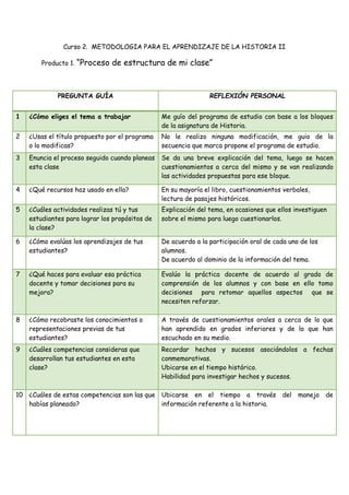 Curso 2. METODOLOGIA PARA EL APRENDIZAJE DE LA HISTORIA II
Producto 1. “Proceso de estructura de mi clase”
PREGUNTA GUÍA REFLEXIÓN PERSONAL
1 ¿Cómo eliges el tema a trabajar Me guío del programa de estudio con base a los bloques
de la asignatura de Historia.
2 ¿Usas el título propuesto por el programa
o lo modificas?
No le realizo ninguna modificación, me guio de la
secuencia que marca propone el programa de estudio.
3 Enuncia el proceso seguido cuando planeas
esta clase
Se da una breve explicación del tema, luego se hacen
cuestionamientos a cerca del mismo y se van realizando
las actividades propuestas para ese bloque.
4 ¿Qué recursos haz usado en ella? En su mayoría el libro, cuestionamientos verbales,
lectura de pasajes históricos.
5 ¿Cuáles actividades realizas tú y tus
estudiantes para lograr los propósitos de
la clase?
Explicación del tema, en ocasiones que ellos investiguen
sobre el mismo para luego cuestionarlos.
6 ¿Cómo evalúas los aprendizajes de tus
estudiantes?
De acuerdo a la participación oral de cada uno de los
alumnos.
De acuerdo al dominio de la información del tema.
7 ¿Qué haces para evaluar esa práctica
docente y tomar decisiones para su
mejora?
Evalúo la práctica docente de acuerdo al grado de
comprensión de los alumnos y con base en ello tomo
decisiones para retomar aquellos aspectos que se
necesiten reforzar.
8 ¿Cómo recobraste los conocimientos o
representaciones previas de tus
estudiantes?
A través de cuestionamientos orales a cerca de lo que
han aprendido en grados inferiores y de lo que han
escuchado en su medio.
9 ¿Cuáles competencias consideras que
desarrollan tus estudiantes en esta
clase?
Recordar hechos y sucesos asociándolos a fechas
conmemorativas.
Ubicarse en el tiempo histórico.
Habilidad para investigar hechos y sucesos.
10 ¿Cuáles de estas competencias son las que
habías planeado?
Ubicarse en el tiempo a través del manejo de
información referente a la historia.
 