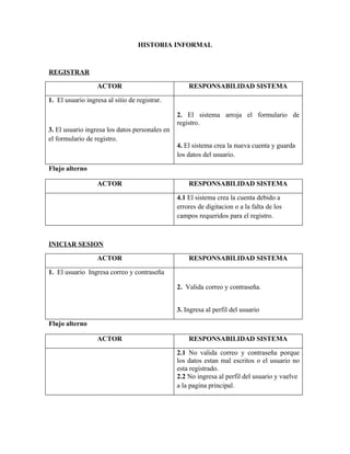 HISTORIA INFORMAL


REGISTRAR

                   ACTOR                            RESPONSABILIDAD SISTEMA

1. El usuario ingresa al sitio de registrar.

                                                2. El sistema arroja el formulario de
                                                registro.
3. El usuario ingresa los datos personales en
el formulario de registro.
                                                4. El sistema crea la nueva cuenta y guarda
                                                los datos del usuario.

Flujo alterno

                   ACTOR                            RESPONSABILIDAD SISTEMA

                                                4.1 El sistema crea la cuenta debido a
                                                errores de digitacion o a la falta de los
                                                campos requeridos para el registro.



INICIAR SESION

                   ACTOR                            RESPONSABILIDAD SISTEMA

1. El usuario Ingresa correo y contraseña

                                                2. Valida correo y contraseña.


                                                3. Ingresa al perfil del usuario

Flujo alterno

                   ACTOR                            RESPONSABILIDAD SISTEMA

                                                2.1 No valida correo y contraseña porque
                                                los datos estan mal escritos o el usuario no
                                                esta registrado.
                                                2.2 No ingresa al perfil del usuario y vuelve
                                                a la pagina principal.
 