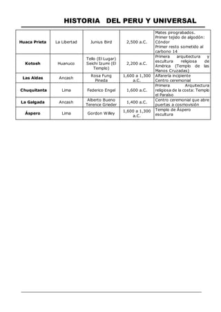 HISTORIA DEL PERU Y UNIVERSAL
Huaca Prieta La Libertad Junius Bird 2,500 a.C.
Mates pirograbados.
Primer tejido de algodón:
Cóndor
Primer resto sometido al
carbono 14
Kotosh Huanuco
Tello (El Lugar)
Seichi Izumi (El
Templo)
2,200 a.C.
Primera arquitectura y
escultura religiosa de
América (Templo de las
Manos Cruzadas)
Las Aldas Ancash
Rosa Fung
Pineda
1,600 a 1,300
a.C.
Alfarería incipiente
Centro ceremonial
Chuquitanta Lima Federico Engel 1,600 a.C.
Primera Arquitectura
religiosa de la costa: Templo
el Paraíso
La Galgada Ancash
Alberto Bueno
Terence Grieder
1,400 a.C.
Centro ceremonial que abre
puertas a cosmovisión
Áspero Lima Gordon Willey
1,600 a 1,300
a.C.
Templo de Áspero
escultura
 