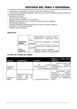 HISTORIA DEL PERU Y UNIVERSAL
_ Desarrollado, básicamente, en Oriente (Irak, Irán, Palestina, Siria).
_ Se preservan actividades paleolíticas: caza, pesca, etc. pero se aplican de manera selectiva
para evitar la depredación.
_ Recolección de trigo.
_ Uso de hoces y morteros.
_ Rezagos de arte mobiliar a nivel escultórico.
_ Prácticas funerarias en pozos y fosas con ajuar funerario recargado.
_ Domesticación del perro.
_ Industria Microlítica (utensilios de piedra y hueso de caracter religioso).
_ El hombre se vuelve trashumante.
_ Gobierno de tipo material.
NEOLÍTICO
Elementos
Básicos
_ Piedra pulida por fricción o presión.
_ Sedentarismo organizado (Clan,
tribu)
_ Agricultura, ganadería, cerámica,
textilería.
Otros
Aspectos
_ Desarrollo de la sociedad patriarcal y
poligámica.
_ Viviendas lacustres: palafitos.
_ Megalitos: dolmen, menhir, cromlech.
EL ARTE EN LA EDAD DE PIEDRA
Periodo Arquitectura Escultura
Pintura y otras Artes
menores
Paleolítico
Inferior
_ No existen
técnicas al respecto
_ Cultura Achelense
_ El Homo erectus usa
colorante, primeras
manifestaciones rituales y
del fuego
Paleolítico
Medio
Elaboración de fosas
simples para el
entierro ritual en
Francia, Israel _ Cultura musteriense
_ Rudimentario ajuar
funera_rio (armas,
alimentos) en las tumbas
de la época. Se presume la
práctica del canibalismo
ritual.
 