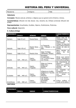 HISTORIA DEL PERU Y UNIVERSAL
Macedonia Antígono Pella
Helenismo
Concepto: Mezcla cultural, artística y religiosa que se generó entre Oriente y Grecia.
Características: Difusión de más dioses: Isis, Astarté, etc. Énfasis comercial. Difusión del
griego.
Representantes: Arquímedes, Euclides, Hiparco, Eratóstenes, Ptolomeo.
Foco cultural: Alejandría
E. Cultura Griega
PERSONAJE
S ÉPOCA GÉNERO OBRAS
CARACTERÍSTIC
AS
Homero Siglo IX a.C Poesía Épica
La Iliada.
La Odisea.
Época final de la
Civilización Egea.
Hesiodo Siglo VII a.C
Poesía Épica _
Crítico
La Teogonía.
Los Trabajos y los
días.
Época de la
Colonización
Griega, la segunda
obra crítica social al
estado de vida en
Grecia.
Píndaro Siglo VI a.C. Poesía Lírica
Odas Trinfales.
(Olímpicas, Píticas)
Obra escrita en
honor de los
atletas.
Esquilo 525 _ 456 a.C.
Teatro
Tragedia
Prometeo
Encadenado.
Los 7 contra Tebas.
Los Persas.
Obras que narran
temas mitológicos
de la cultura griega.
Sófocles 459 _ 405 a.C.
Teatro
Tragedia
Edipo en Colona.
Edipo Rey.
Antígona.
Electra.
Da importancia al
destino como
factor que marca el
sentido de la
historia.
Eurípides 480 _ 406 a.C.
Teatro
Tragedia
Infigenia en Aulide.
Infigenia en Tauride.
Medea.
Alcestes.
La tragedia se
humaniza.
Da intervención en
sus obras a
mujeres.
Aristófanes 445 _ 380 a.C.
Teatro
Comedia
Las Nubes.
Las Avispas.
Asamblea de
Mujeres.
Crítica política a
través de la sátira.
HISTORIA
PERSONAJE
S ÉPOCA OBRAS CARACTERÍSTICAS
 
