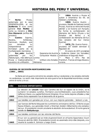 HISTORIA DEL PERU Y UNIVERSAL
* Norte: Prusia,
gobernada por la casa
HOHENZOLLERN, el rey
Guillermo I tuvo como
general Von Moltke y
como su ministro a Otto
Von Bismarck (artífice del
proceso)
* Centro: Sajonia,
Baviera, Schleswig,
Hannover, Hosltein, que
con servaban su
independencia pero
formaban parte de la
Confederación Germánica
* Sur_este: Austria
gobernada por los
Habsburgos, más débil que
Prusia y tradicionalmente
opuesta a la unificación.
* Separarse de Austria
* Conquistar Alsacia y
Lorena
* Unificar a los Estados
Alemanes
* 1864: Austria y Prusia le
quitan a Dinamarca los EE. de
Holstein y Schleswig.
* 1866: Guerra Austro _
prusiana. Batalla de Sadowa (vence
Prusia). Austria se retira del mundo
alemán y se fusiona con Hungría.
Se forma la confederación de
Alemania del Norte (Prusia y los
Estados del Norte) y la
confederación de Alemania del Sur
(los estados del Sur menos
Austria)
* 1870_71: Guerra franco _
prusiana. En Sedán derrotan a
Napoleón III
* En enero de 1871 proclaman
a Guillermo Kaiser (en Versalles)
creándose el Segundo Reich
* Mayo 1 871: Paz de
Frankfurt. Francia entrega Alsacia y
Lorena.
GUERRA DE SECESIÓN NORTEAMERICANA
(1861 _ 1865)
Se llama así a la guerra civil entre los estados del sur esclavistas y los estados delnorte
no esclavistas. La razón más importante de esta guerra fue la disparidad económica y social
entre el norte y el sur.
AÑO SUCESOS IMPORTANTES
1860
La elección de Lincoln hace que Carolina del Sur se separe de la Unión, se le
sumaron 12 estados sureños. Formaron una Confederación, cuyo presidente fue
Jefferson Davis y su capital Richmond (Virginia). El sur tenía mejores oficiales y más
dinero.Esta separación fue el detonante de la guerra.
1862 Las batallas son ganadas por el sur, con sus mejores generales : Jackson y Lee.
1863
Las fuerzas del Norte bloquean los suministros extranjeros del Sur. El Norte ocupa
Nueva Orleans, sus generales Grant y Sherman dividen militarmente a los estados
del sur. El presidente Lincoln proclama la abolición de la esclavitud. El norte gana la
batalla de Gettysburgo.
1864 Las batallas continúan con las victorias del Norte.
1865
El sur con su general Lee se rinde al general Grant en el fuerte Appomatox Court
House en abril de 1865. El presidente Lincoln es asesinado cinco días después, a su
muerte lo sucede A. Johnson y luego Grant.
 