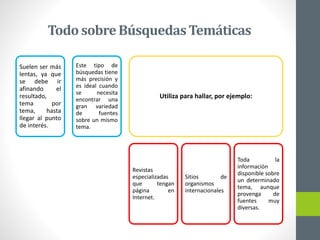 Todo sobreBúsquedasTemáticas
Suelen ser más
lentas, ya que
se debe ir
afinando el
resultado,
tema por
tema, hasta
llegar al punto
de interés.
Este tipo de
búsquedas tiene
más precisión y
es ideal cuando
se necesita
encontrar una
gran variedad
de fuentes
sobre un mismo
tema.
Utiliza para hallar, por ejemplo:
Revistas
especializadas
que tengan
página en
Internet.
Sitios de
organismos
internacionales
Toda la
información
disponible sobre
un determinado
tema, aunque
provenga de
fuentes muy
diversas.
 