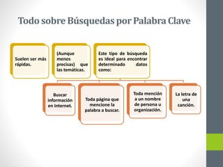 Todo sobreBúsquedasporPalabraClave
Suelen ser más
rápidas.
(Aunque
menos
precisas) que
las temáticas.
Este tipo de búsqueda
es ideal para encontrar
determinado datos
como:
Buscar
información
en Internet.
Toda página que
mencione la
palabra a buscar.
Toda mención
a un nombre
de persona u
organización.
La letra de
una
canción.
 