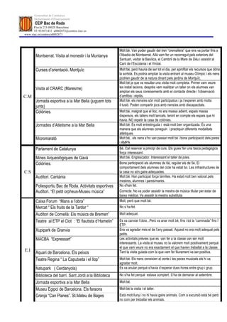 Generalitat de Catalunya
       Departament d’Ensenyament
       CEIP Bac de Roda
      Fluvià 253 08020 Barcelona
      Tf: 933071431 a8002873@centres.xtec.es
www.xtec.es/centres/a8002873




                                                           Molt bé. Van poder gaudir del tren “cremallera” que ens va portar fins a
        Montserrat. Visita al monestir i la Muntanya       l’Abadia de Montserrat. Allà vam fer un recorregut pels exteriors del
                                                           Santuari, visitar la Basílica, el Cambril de la Mare de Déu i assistir al
                                                           Cant de l’Escolania i el Virolai.
        Curses d’orientació. Montjuïc                      Molt bé, però hauria de ser tot el dia, per aprofitar els recursos que dóna
                                                           la sortida. Es podria ampliar la visita entrant al museu Olímpic i els nens
                                                           podrien gaudir de la natura dinant pels jardins de Montjuïc.
                                                           Molt bé ja que va resultar una visita molt completa. Primer vam veure
        Visita al CRARC (Maresme)                          les instal·lacions, després vam realitzar un taller on els alumnes van
                                                           ampliar els seus coneixements amb el contacte directe i l’observació
C.M                                                        d’amfibis i rèptils.
        Jornada esportiva a la Mar Bella (juguem tots      Molt bé, els nens/es són molt participatius i ja l’esperen amb molta
        junts)                                             il·lusió. Poden compartir jocs amb nens/es amb discapacitats.
        Colònies.                                          Molt bé, malgrat que el lloc, no era massa adient, espais massa
                                                           dispersos, els tallers molt tancats, tenint en compte els espais que hi
                                                           havia. NO repetir la casa de colònies.
        Jornades d’Atletisme a la Mar Bella                Molt bé. És molt entretinguda i està molt ben organitzada. És una
                                                           manera que els alumnes coneguin i practiquin diferents modalitats
                                                           atlètiques.
        Micromarató                                        Molt bé , els nens s’ho van passar molt bé i bona participació dels pares
                                                           i AMPA
        Parlament de Catalunya                             Bé. Cal reservar a principi de curs. Els guies fan una tasca pedagògica
                                                           força interessant.
        Mines Arqueològiques de Gavà                       Molt bé. Engrescador. Interessant el taller de joies.
        Colònies.                                          Bona participació els alumnes de 6è, regular els de 5è. El
                                                           comportament dels alumnes del cicle ha estat bo. Les infrastructures de
C.S                                                        la casa no són gaire adequades.
        Auditori. Cantània                                 Molt bé. Han participat força famílies. Ha estat molt ben valorat pels
                                                           mestres, alumnes i pares/mares.
        Poliesportiu Bac de Roda. Activitats esportives    No s'han fet.
        Auditori. “El petit orpheus-Museu música”          Correcte. No va poder assistir la mestra de música titular per estar de
                                                           baixa mèdica. Va assistir la mestra substituta.
        Caixa Forum “Mans a l’obra”                        Molt, però que molt bé.
        Mercat “ Els fruits de la Tardor “                 No s`ha fet.
        Auditori de Cornellà: Els músics de Bremen”        Molt adequat.
        Teatre al ETP el Clot : “El flautista d’Hamelin”   Es va canviar l’obra...Però va anar molt bé, fins i tot la “caminada” fins l’
                                                           ETP.
        Xupipark de Granvia                                Ens va agradar més el de l’any passat. Aquest no era molt adequat pels
                                                           petits.
        MACBA “Expressart”                                 Les activitats prèvies que es van fer a la classe van ser molt
                                                           interessants. La visita al museu no la valorem molt positivament perquè
                                                           el que vam veure no era exactament el que havien treballat a la classe.
E.I                                                        Tant la visita guiada com la que vam fer lliurament va ser positiva.
        Aquari de Barcelona. Els peixos
        Teatre Regina “ La Caputxeta i el llop”            Molt bé. Els nens coneixien el conte i les peces musicals els hi va
                                                           agradar molt.
        Natupark ( Cerdanyola)                             Es va anular perquè s’havia d’esperar dues hores entre grup i grup.

        Biblioteca del barri. Sant Jordi a la Biblioteca   No s’ha fet perquè estava complert. S’ha de demanar al setembre.
        Jornada esportiva a la Mar Bella                   Molt bé.
        Museu Egipci de Barcelona. Els faraons             Molt bé la visita i el taller.
        Granja “Can Planes”. St.Mateu de Bages             Està molt lluny i no hi havia gaire animals. Com a excursió està bé però
                                                           no com per treballar els animals.
 