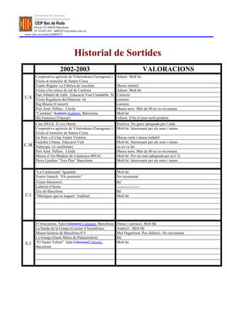 Generalitat de Catalunya
       Departament d’Ensenyament
       CEIP Bac de Roda
      Fluvià 253 08020 Barcelona
      Tf: 933071431 a8002873@centres.xtec.es
www.xtec.es/centres/a8002873




                                   Historial de Sortides
                         2002-2003                                                  VALORACIONS
        Cooperativa agrícola de Vilarrodona (Tarragona) i      Adient. Molt bé
        Visita al monestir de Santes Creus
        Teatre Regina: La Fàbrica de xocolata                  Massa infantil
        Visita a les mines de sal de Cardona                   Adient. Molt bé
        Parc Infantil de tràfic .Educació Vial.Ciutadella 5è   Correcte
C.S     Visita Regiduria del Districte 6è                      correcte
        Big Drums (Concert)                                    correcte
        Port Ainè. Pallars. Lleida                             Massa nens. Més de 40 no es recomana.
        “Cantània” Auditòri.Auditori. Barcelona                Molt bé
        Illa Fantasia (Vilassar)                               Adient. S’ha d’estar molt pendent
        Cine IMAX. El cos Humà                                 Positiva. No gaire adequada per l’edat
        Cooperativa agrícola de Vilarrodona (Tarragona) i      Molt bé. Interessant per als nens i nenes
        Visita al monestir de Santes Creus
        En Pere i el Llop Teatre Victòria                      Massa curta i massa infantil
        Guàrdia Urbana. Educació Vial                          Molt bé. Interessant per als nens i nenes
C.M     Nutrexpa. (A confirmar)                                no es va fer
        Port Ainè. Pallars. Lleida                             Massa nens. Més de 40 no es recomana.
        Museu d’Art Modern de Catalunya MNAC                   Molt bé. Pot ser més adequada per al C.S.
        Parcs I jardins “Tres Pins” Barcelona                  Molt bé. Interessant per als nens i nenes

        “La Castanyada” Igualada                               Molt bé
        Teatre Guasch. “Els pastorets”                         No recomanat
        Trenet Monistrol.                                      Bé
        Laberint d’horta                                       ------------------
        Zoo de Barcelona                                       Bé
C.I     “Músiques que es toquen” Auditori.                     Molt bé




        El trencanous. Sala Calassanç.Calasanç. Barcelona      Dansa i narració. Molt Bé
        La banda de la Granja (Casinet d’hostafrancs           Audició. Molt Bé
        Museu història de Barcelona P-5                        Mal Organitzat. Poc didàctic. No recomanat
        La Granja (Santa Maria de Palautordera)                Bé.
E.I     “El Sastre Valent” Sala CalassançCalasanç              Molt bé
        Barcelona
 