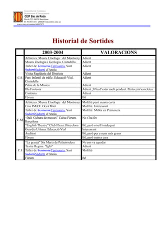 Generalitat de Catalunya
       Departament d’Ensenyament
       CEIP Bac de Roda
      Fluvià 253 08020 Barcelona
      Tf: 933071431 a8002873@centres.xtec.es
www.xtec.es/centres/a8002873




                                   Historial de Sortides
                         2003-2004                           VALORACIONS
    Arbúcies. Museu Etnològic del Montseny     Adient
    Museu Zoologia i Geologia. Ciutadella.     Adient
    Taller de Terriseria.Terrisseria. Sant     Adient
    SadurniSadurní d’Anoia
    Visita Regiduria del Districte             Adient
C.S Parc Infantil de tràfic .Educació Vial.    Adient
    Ciutadella
    Palau de la Música                         Adient
    Illa Fantasia                              Adient. S’ha d’estar molt pendent. Protecció/xancletes
    Cantània                                   Adient
    Fòrum                                      Bé
    Arbúcies. Museu Etnològic del Montseny     Molt bé però massa curta
    Cine IMAX. Oceà Marí                       Molt bé. Interessant
    Taller de Terriseria.Terrisseria. Sant     Molt bé. Millor en Primavera
    SadurniSadurní d’Anoia
    “Dalí-Cultura de masses” Caixa Fòrum.      No s’ha fet
C.M Barcelona
    “English Theatre” Club Elena. Barcelona    Bé, però nivell inadequat
    Guardia Urbana. Educació Vial              Interessant
    Auditori                                   Bé, però per a nens més grans
    Fòrum                                      Bé, però massa cara
    “La granja” Sta Maria de Palautordera      No ens va agradar
    Teatre Regina. “Iglú”                      Adient
C.I Taller de Terriseria.Terrisseria. Sant     Molt bé
    SadurniSadurní d’Anoia
    Fòrum                                      Bé
 