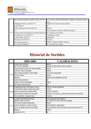 Generalitat de Catalunya
       Departament d’Ensenyament
       CEIP Bac de Roda
      Fluvià 253 08020 Barcelona
      Tf: 933071431 a8002873@centres.xtec.es
www.xtec.es/centres/a8002873




        Parc Natural de Gualba. Gualba. Castany. P4 i P5 Es va canviar pel Parc Güell degut a la pluja. S’intentarà el proper
                                                         curs.
        CeipCapi Els Porxos. Audició P-4                 Malament. Ni horari ni preu adequats
        Teatre Sala P-3                                  Bé
        Tallers de Museu de la Xocolata P-5              Molt bé
        P-4                                              Molt satisfactori. Eina per treballar el projecte
E.I     Premià. Centre de Recuperació animals marins P-5 No s’ajustava a les. Massa
        Can Montcau. La roca del P-3                     Adequada per l’edat
        La Blancaneus. Sala P-4                          Inadequada
        Drassanes. Fira P-4 i P-5                        Força bé
        Zoo de Barcelona P-5                             Molt bé. Adequat, didàctic i divertit
        St. Llorenç de Munt P-5                          Bé. i divertida. Lloc segur




                                    Historial de Sortides
                          2005-2006                                            VALORACIONS
        Colònia Vidal. Puig Reig.                           Molt bé
        Diari “El País”. Barcelona                          Només s’ha vist la redacció. No les rotatives
        Bicicleta Guàrdia Urbana. Parc de la Ciutadella     Molt bé
        “Metàl·lics” Auditori. Barcelona                    Molt bé
        Sala S Josep de Calasanç. Teatre Anglès             Fluix. Obra massa infantil
C.S     Port Ainé. Pallars.                                 Molt bé
        Barcelona.                                          Molt bé. És aconsellable fer-ne més
        Cloenda Guàrdia Urbana                              Bé
        Cantània. Auditori de Barcelona                     Molt bé
        Illa Fantasia. Vilassar de Mar                      Bé
        L’elaboració del Cava. Sant Sadurní d’Anoia         Molt bé i molt ben organitzada.
        “La petita flauta màgica” Auditori de Cornellà.     Fluixeta
C.M     Centre de recuperació d’amfibis CRARC.              Molt bé i econòmica
        Taller de Natura a Montserrat. Montserrat           El taller no val la pena. La resta de la visita molt bé. Es recomana
        Parc de Sant Martí. Educació Física                 Correcte
        La Verema. Sant Esteve Sesrovires                   Força interessant. Ben organitzat
        “Rutines” Teatre La Puntual                         Bé. Sortida de tot el dia. Parc de la Ciutadella
        “So de Corda” Auditori de Barcelona                 Molt bé
C.I     Taller de Terrisseria. S. Sadurní d’Anoia           Molt interessant i engrescadora
        Cim de les Àligues. Sant Feliu de Codines           Força interessant. S’han de buscar solucions a partir de les 14h.
        Biblioteca.                                         Molt bé
        Ludoteca ca l’Arno                                  Bé
 