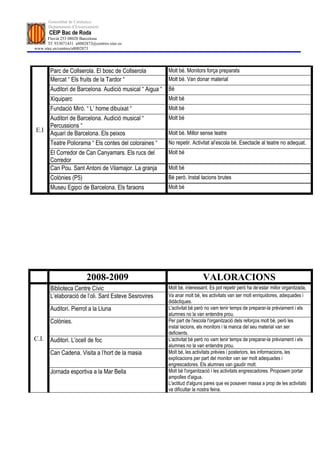 Generalitat de Catalunya
       Departament d’Ensenyament
       CEIP Bac de Roda
      Fluvià 253 08020 Barcelona
      Tf: 933071431 a8002873@centres.xtec.es
www.xtec.es/centres/a8002873




        Parc de Collserola. El bosc de Collserola          Molt bé. Monitors força preparats
        Mercat “ Els fruits de la Tardor “                 Molt bé. Van donar material
        Auditori de Barcelona. Audició musical “ Aigua “   Bé
        Xiquiparc                                          Molt bé
        Fundació Miró. “ L’ home dibuixat “                Molt bé
        Auditori de Barcelona. Audició musical “           Molt bé
        Percussions “
E.I
        Aquari de Barcelona. Els peixos                    Molt bé. Millor sense teatre
        Teatre Poliorama “ Els contes del coloraines “     No repetir. Activitat al’escola bé. Esectacle al teatre no adequat.
        El Corredor de Can Canyamars. Els rucs del         Molt bé
        Corredor
        Can Pou. Sant Antoni de Vilamajor. La granja       Molt bé
        Colònies (P5)                                      Bé però. Instal·lacions brutes
        Museu Egipci de Barcelona. Els faraons             Molt bé




                          2008-2009                                          VALORACIONS
        Biblioteca Centre Cívic                            Molt bé, interessant. Es pot repetir però ha de’estar millor organitzada.
        L’elaboració de l’oli. Sant Esteve Sesrovires      Va anar molt bé, les activitats van ser molt enriquidores, adequades i
                                                           didàctiques.
        Auditori. Pierrot a la Lluna                       L'activitat bé però no vam tenir temps de preparar-la prèviament i els
                                                           alumnes no la van entendre prou.
        Colònies.                                          Per part de l'escola l'organització dels reforços molt bé, però les
                                                           instal·lacions, els monitors i la manca del seu material van ser
                                                           deficients.
C.I.    Auditori. L’ocell de foc                           L'activitat bé però no vam tenir temps de preparar-la prèviament i els
                                                           alumnes no la van entendre prou.
        Can Cadena. Visita a l’hort de la masia            Molt bé, les activitats prèvies i posteriors, les informacions, les
                                                           explicacions per part del monitor van ser molt adequades i
                                                           engrescadores. Els alumnes van gaudir molt.
        Jornada esportiva a la Mar Bella                   Molt bé l'organització i les activitats engrescadores. Proposem portar
                                                           ampolles d'aigua.
                                                           L'actitud d'alguns pares que es posaven massa a prop de les activitats
                                                           va dificultar la nostra feina.
 