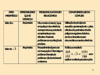 FA O
      T    P SO A D D
            ER N LI A E P O LEM O CO FLI O
                           RB A U N T                CO OFO R LVD O
                                                       M I ESO I O
MT Á I
  A EM TCO     Q ESE
                U             R CI N D
                               ELA O A O                 CO FLI O
                                                           N T
             D A U
              EST CO
V lo d π
 are         A u ee
              rq imd s  H u ce n mro( q e
                         á m rto ú e π) u ,      U a od p cíp d
                                                   tiliz çã o rin io a
                        e q a u rcircu fe n ,
                         m u lq e     n rê cia   e a stã : a ro imçã d π p lo
                                                  xu o p x a o e e s
                        co sp n ea q o n d
                          rre o d o u cie te o   cá lo d sp rímtro d d is
                                                    lcu s o e e s e o
                        co p e top rse
                          mrimn o u              p líg n sre u re d la on
                                                  o o o g la s e d ,
                        d mtro P ssív is
                         iâ e . o e              se d u in
                                                    n o m scritoeo tro
                                                                    u
                        p b msco co fe od
                         ro le a m n cçã e       circu scritoau acircu fe n .
                                                        n      m      n rê cia
                        p d to
                         ro u s.
             A u ee
              rq imd s  P v v lmn d p ro -
                         ro a e e te e a use     P b uore lta o
                                                  u lico su d
V lo d 3
 are
                          m q a o 2 3 m lg m
                        co ae u çã x= e a u      265      1351
                        p b m. Ex mlod
                         ro le a e p e               < 3<      sem
                        p b m: cá lod á ad
                         ro le a lcu e re e
                                                 153      180
                                                 e p romto op raa n - .
                                                  x lica é d a lca çálo
                        u te n .
                         m rre o


                                                                            11
 