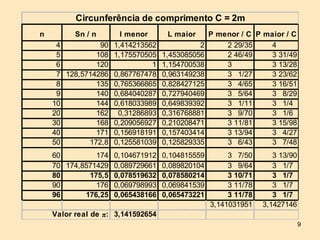 Circunferência de comprimento C = 2m
n         Sn / n       l menor      L maior      P menor / C P maior / C
     4          90   1,414213562             2       2 29/35    4
     5         108   1,175570505   1,453085056       2 46/49    3 31/49
     6         120             1   1,154700538       3          3 13/28
     7 128,5714286   0,867767478   0,963149238       3 1/27     3 23/62
     8         135   0,765366865   0,828427125       3 4/65     3 16/51
     9         140   0,684040287   0,727940469       3 5/64     3 8/29
    10         144   0,618033989   0,649839392       3 1/11     3 1/4
    20         162    0,31286893   0,316768881       3 9/70     3 1/6
    30         168   0,209056927   0,210208471       3 11/81    3 15/98
    40         171   0,156918191   0,157403414       3 13/94    3 4/27
    50       172,8   0,125581039   0,125829335       3 6/43     3 7/48
    60         174 0,104671912 0,104815559            3 7/50       3 13/90
    70 174,8571429 0,089729661 0,089820104            3 9/64       3 1/7
    80       175,5 0,078519632 0,078580214            3 10/71      3 1/7
    90         176 0,069798993 0,069841539            3 11/78      3 1/7
    96      176,25 0,065438166 0,065473221            3 11/78      3 1/7
                                                 3,141031951    3,1427146
    Valor real de π: 3,141592654
                                                                             9
 