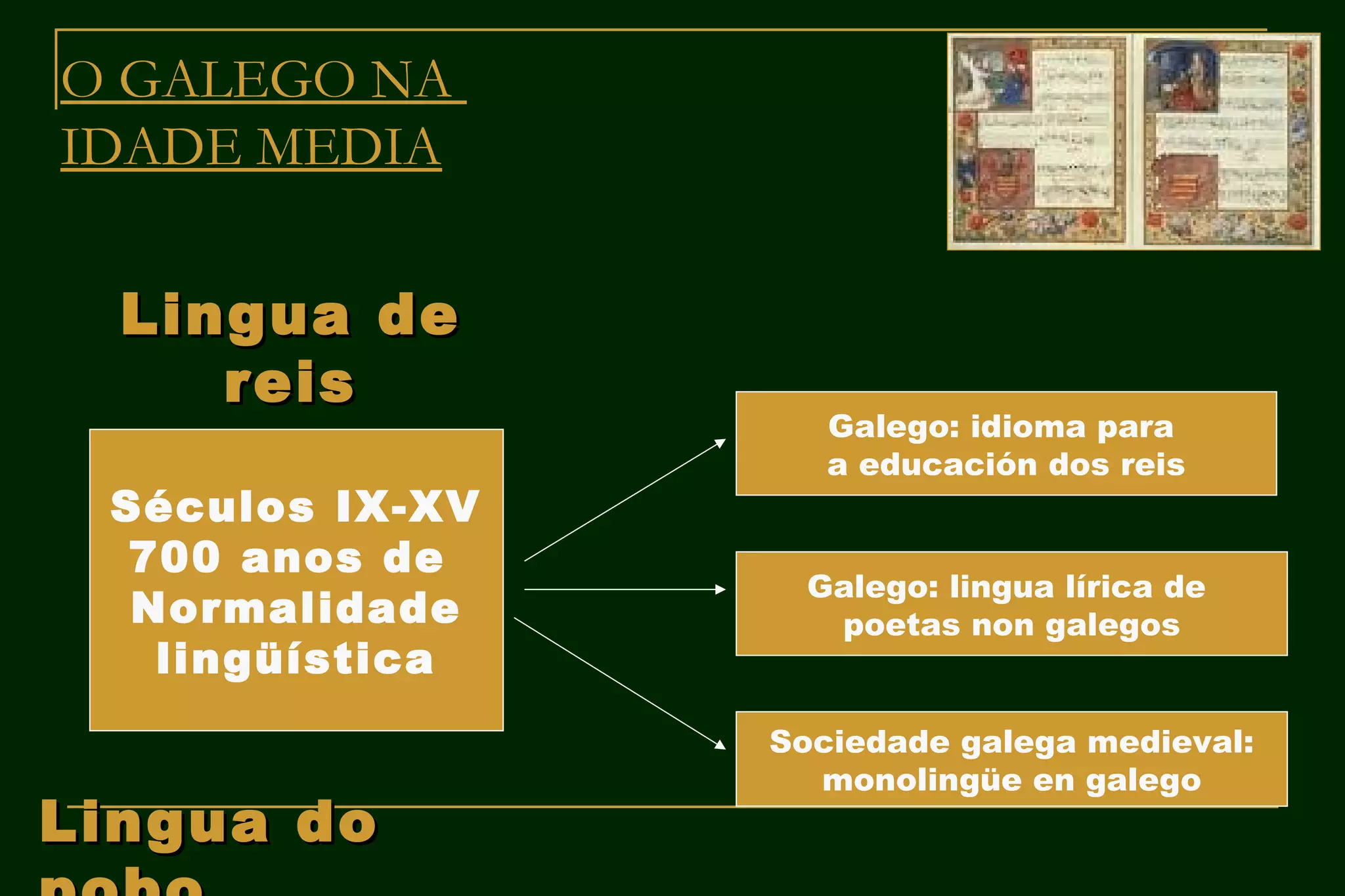 O GALEGO NA
IDADE MEDIA


  Lingua de
     reis
                    Galego: idioma para
                    a educación dos reis
 Séculos IX-XV
  700 anos de
                   Galego: lingua lírica de
  Normalidade       poetas non galegos
   lingüística
                 Sociedade galega medieval:
                   monolingüe en galego
Lingua do
 