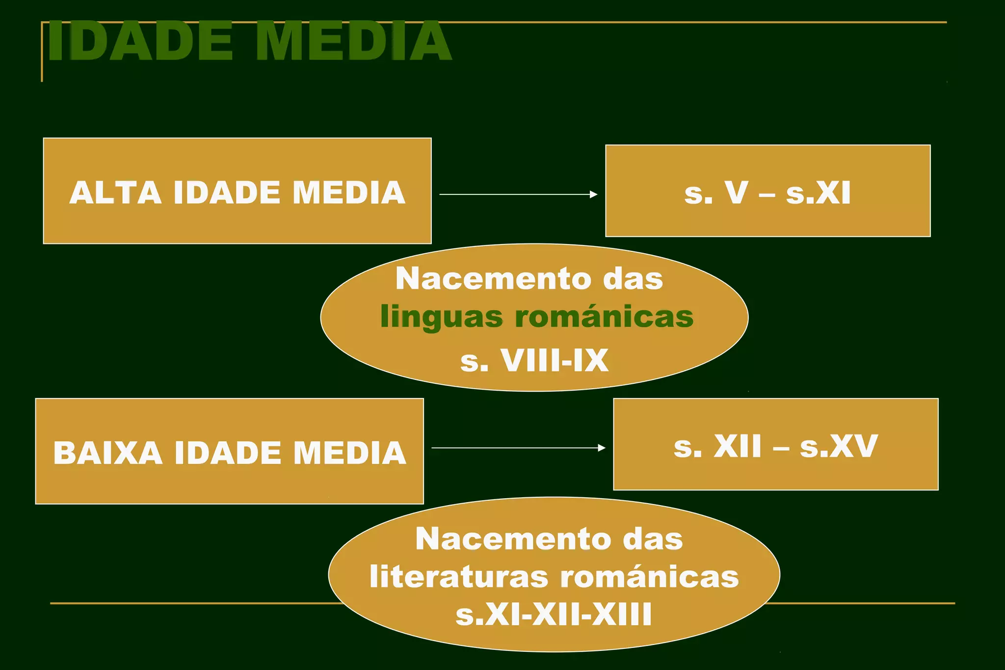 IDADE MEDIA

ALTA IDADE MEDIA                s. V – s.XI

                Nacemento das
               linguas románicas
                    s. VIII-IX

BAIXA IDADE MEDIA               s. XII – s.XV

                   Nacemento das
               literaturas románicas
                     s.XI-XII-XIII
 
