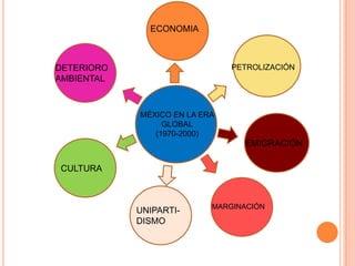 MÉXICO EN LA ERA
GLOBAL
(1970-2000)
ECONOMIA
PETROLIZACIÓN
EMIGRACIÓN
MARGINACIÓN
UNIPARTI-
DISMO
CULTURA
DETERIORO
AMBIENTAL
 