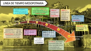 La arqueología indica que la
revolución urbana se produjo
entre los años 5500 y 3500 a.C en
MESOPOTAMIA siendo ERIDU
probablemente el primer
asentamiento de la región.
El pueblo SUMERIO se
establece en la porción
sur de MESOPOTAMIA
Los GUTI
expulsaron a
los ACADIOS
2003 a.C
comienza el
periodo
BABILÓNICO
3300 a.C comienza el
periodo SUMERIO -
ACADIO
La región SUMERIA fue
conquistada por los ACADIO,
dando inicio a la civilización
SUMERIO - ACADIO
2000 a. C Termina
el periodo
SUMERIO - ACADIO
1894 a. C.
SUMUABUM
fundo la
primera
dinastía de
BABILONIA
En 539 a.C. los PERSAS
dominaron pero 208
años mas tarde fueron
conquistados por
ALEJANDRO MAGNO
331 a. C Termina
el periodo
BABILÓNICO
5000 a.C.
4000 a.C. 3000 a.C.
2000 a.C.
1000 a.C.
3500 a.C.
2330 a.C.
2218 a.C. 0 Nacimiento de
Jesucristo.
BABILONIA cae
bajo el poder de
los ASIRIOS
LINEA DE TIEMPO MESOPOTAMIA
Mg. LUIS A. PARRA BENAVIDES
 