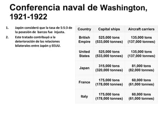 Conferencia naval de   Washington, 1921-1922 Japón consideró que la tasa de 5:5:3 de la posesión de  barcos fue  injusta. Este tratado contribuyó a la deterioración de las relaciones bilaterales entre Japón y EEUU. Country Capital ships Aircraft carriers British Empire 525,000 tons (533,000 tonnes) 135,000 tons (137,000 tonnes) United States 525,000 tons (533,000 tonnes) 135,000 tons (137,000 tonnes) Japan 315,000 tons (320,000 tonnes) 81,000 tons (82,000 tonnes) France 175,000 tons (178,000 tonnes) 60,000 tons (61,000 tonnes) Italy 175,000 tons (178,000 tonnes) 60,000 tons (61,000 tonnes) 