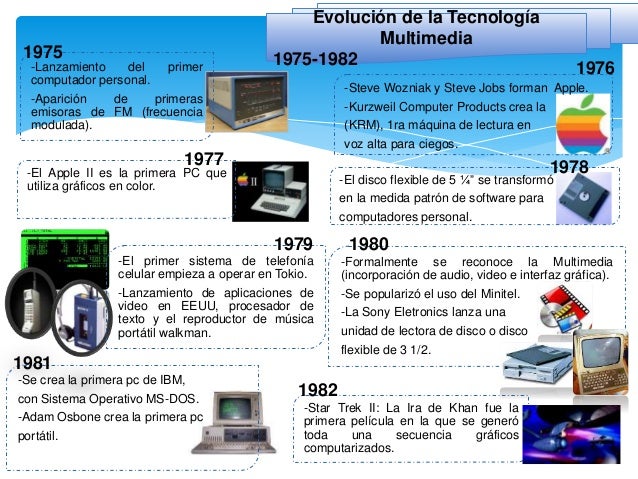 Resultado de imagen para EVOLUCIÃ“N DE LA TECNOLOGÃA MULTIMEDIA