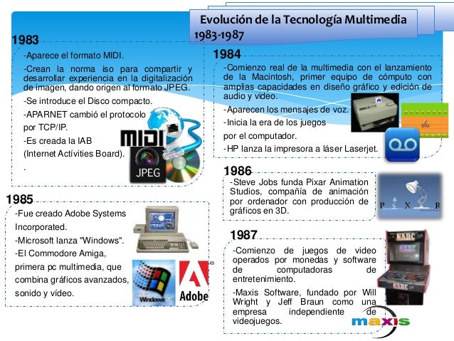 Evolución de la TecnologÃÂa Multimedia
1983-1987
-Aparece el formato MIDI.
-Crean la norma iso para compartir y
desarrollar...