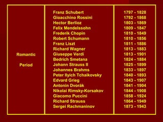 Franz Schubert 1797 - 1828
Gioacchino Rossini 1792 - 1868
Hector Berlioz 1803 - 1869
Felix Mendelssohn 1809 - 1847
Frederik Chopin 1810 - 1849
Robert Schumann 1810 - 1856
Franz Liszt 1811 - 1886
Richard Wagner 1813 - 1883
Romantic Giuseppe Verdi 1813 - 1901
Bedrich Smetana 1824 - 1884
Period Johann Strauss II 1825 - 1899
Johannes Brahms 1833 - 1897
Peter Ilyich Tchaikovsky 1840 - 1893
Edvard Grieg 1843 - 1907
Antonin Dvorák 1841 - 1904
Nikolai Rimsky-Korsakov 1844 - 1908
Giacomo Puccini 1858 - 1924
Richard Strauss 1864 - 1949
Sergei Rachmaninov 1873 - 1943
 