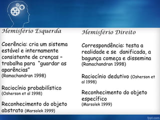 Hemisfério Esquerda
Coerência: cria um sistema
estável e internamente
consistente de crenças –
trabalha para “guardar as
aparências”
(Ramachandran 1998)
Raciocínio probabilístico
(Osherson et al 1998)
Reconhecimento do objeto
abstrato (Marsolek 1999)
Hemisfério Direito
Correspondência: testa a
realidade e se danificada, a
bagunça começa e dissemina
(Ramachandran 1998)
Raciocínio dedutivo (Osherson et
al 1998)
Reconhecimento do objeto
específico
(Marsolek 1999)
 