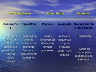 Pré PatogênesePré Patogênese Fase clínicaFase clínica SeqüelasSeqüelas
InespecíficInespecífic
aa
EspecíficaEspecífica PrecocePrecoce AvançadaAvançada ConseqüênciaConseqüência
s da doença:s da doença:
    
ReparaçãoReparação
Maior ouMaior ou
menor paramenor para
reabilitação doreabilitação do
individuoindividuo
CondiçõesCondições
gerais dogerais do
individuo, doindividuo, do
ambiente eambiente e
predispõem apredispõem a
uma ouuma ou
váriasvárias
doençasdoenças
Presença dePresença de
fatoresfatores
causais, nocausais, no
momento,momento,
favorece ofavorece o
aparecimentoaparecimento
da doençada doença
Sinais eSinais e
sintomas dasintomas da
doença sedoença se
tornamtornam
aparentesaparentes
A doençaA doença
segue suasegue sua
própriaprópria
evolução:evolução:
Morte, cura,Morte, cura,
sequelasequela
 