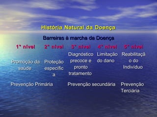 História Natural da DoençaHistória Natural da Doença
Barreiras à marcha da DoençaBarreiras à marcha da Doença
1° nível1° nível
Promoção daPromoção da
saúdesaúde
2° nível2° nível
ProteçãoProteção
específicespecífic
aa
3° nível3° nível
DiagnósticoDiagnóstico
precoce eprecoce e
prontopronto
tratamentotratamento
4° nível4° nível
LimitaçãoLimitação
do danodo dano
5° nível5° nível
ReabilitaçãReabilitaçã
o doo do
IndivíduoIndivíduo
Prevenção PrimáriaPrevenção Primária Prevenção secundáriaPrevenção secundária PrevençãoPrevenção
TerciáriaTerciária
 