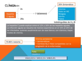 20% Sintomático

Incubación
CLÍNICA
2s

Ictericia
Ictericia
Dolor en HD
Dolor en HD
Mialgias
Mialgias
Vómito
Vómito
Fiebre
Fiebre

7 SEMANAS

Hepatitis
C Aguda
26s

Indistinguibles de A y B
La hepatitis C puede explicar entre el 12% y 16% de las hepatitis agudas.
La infección aguda se resuelve de manera espontánea en el 15% al 25% de
los infectados, quienes usualmente son de raza blanca, con ictericia y bajos
niveles de viremia.

75-85% restante

Viremia persistente
> Asintomáticos
> Cambios Bq e Histo compatibles con la
progresión de la enfermedad.
Falla
Hepática
VHA:0.01%< VHC:0.1%< VHB:0.4%
VHA:0.01%< VHC:0.1%< VHB:0.4%

 