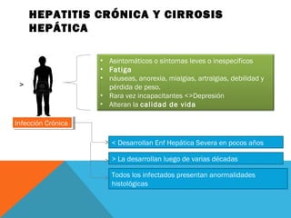 HEPATITIS CRÓNICA Y CIRROSIS
HEPÁTICA

>

• Asintomáticos o síntomas leves o inespecíficos
• Fatiga
• náuseas, anorexia, mialgias, artralgias, debilidad y
pérdida de peso.
• Rara vez incapacitantes <>Depresión
• Alteran la calidad de vida

Infección Crónica
Infección Crónica
< Desarrollan Enf Hepática Severa en pocos años
> La desarrollan luego de varias décadas
Todos los infectados presentan anormalidades
histológicas

 