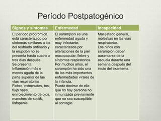 Período Postpatogénico
Signos y síntomas Enfermedad Incapacidad
El periodo prodrómico
está caracterizado por
síntomas similares a los
del resfriado ordinario y
la erupción no se
presenta hasta cuatro o
tres días después.
Se presenta:
Inflamación más o
menos aguda de la
parte superior de las
vías respiratorias
Fiebre, estornudos, tos,
flujo nasal,
enrrojecimiento de ojos,
manches de koplik,
linfopenia.
El sarampión es una
enfermedad aguda y
muy infectante,
caracterizada por
alteraciones de la piel
macopapular, fiebre y
síntomas respiratorios.
Por muchos años, el
sarampión ha sido una
de las más importantes
enfermedades virales de
la infancia.
Puede decirse de ella
que no hay persona no
inmunizada previamente
que no sea susceptible
al contagio.
Mal estado general,
molestias en las vías
respiratorias.
Los niños con
sarampión deben
ausentarse de la
escuela durante una
semana después del
inicio del exantema.
 