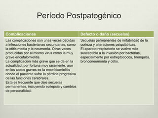 Período Postpatogénico
Complicaciones Defecto o daño (secuelas)
Las complicaciones son unas veces debidas
a infecciones bacterianas secundarias, como
la otitis media y la neumonía. Otras veces
producidas por el mismo virus como la muy
grave encefalomielitis.
La complicación más grave que se da en la
actualidad, por fortuna muy raramente, aun
en los casos graves es la encefalomielitis
donde el paciente sufre la pérdida progresiva
de las funciones cerebrales.
Esta es frecuente que deje secuelas
permanentes, incluyendo epilepsia y cambios
de personalidad.
Secuelas permanentes de irritabilidad de la
corteza y alteraciones psiquiátricas.
El aparato respiratorio se vuelve más
susceptible a la invasión por bacterias,
especialmente por estreptococos, bronquitis,
bronconeumonía y otitis.
 