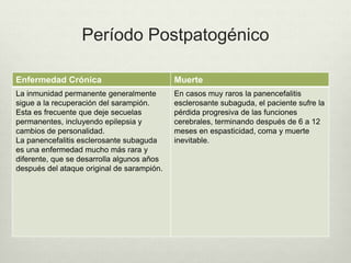 Período Postpatogénico
Enfermedad Crónica Muerte
La inmunidad permanente generalmente
sigue a la recuperación del sarampión.
Esta es frecuente que deje secuelas
permanentes, incluyendo epilepsia y
cambios de personalidad.
La panencefalitis esclerosante subaguda
es una enfermedad mucho más rara y
diferente, que se desarrolla algunos años
después del ataque original de sarampión.
En casos muy raros la panencefalitis
esclerosante subaguda, el paciente sufre la
pérdida progresiva de las funciones
cerebrales, terminando después de 6 a 12
meses en espasticidad, coma y muerte
inevitable.
 