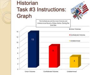 Historian
Task #3 Instructions:
Graph
                         The Confederate and the Union Victories and
                       Undetermined Results of Major Battles During the
                                         Civil War

                                                                          Union Victories
14

                                                                          Confederate Victories
12
              13
                                                                          Undetermined
10


 8
                                             8
 6


 4
                                                                              4
 2


 0
     Union Victories            Confederate Victories              Undetermined
 
