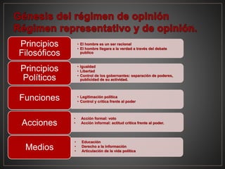 • El hombre es un ser racional
• El hombre llegara a la verdad a través del debate
publico
Principios
Filosóficos
• Igualdad
• Libertad
• Control de los gobernantes: separación de poderes,
publicidad de su actividad.
Principios
Políticos
• Legitimación política
• Control y critica frente al poder
Funciones
Acciones
Medios
• Acción formal: voto
• Acción informal: actitud critica frente al poder.
• Educación
• Derecho a la información
• Articulación de la vida política
 