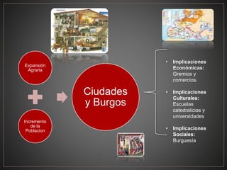 Expansión
Agraria
Incremento
de la
Poblacion
Ciudades
y Burgos
• Implicaciones
Económicas:
Gremios y
comercios.
• Implicaciones
Culturales:
Escuelas
catedralicias y
universidades
• Implicaciones
Sociales:
Burguesía
 