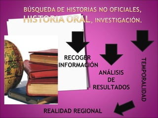 RECOGER INFORMACIÓN ANÁLISIS DE RESULTADOS TEMPORALIDAD REALIDAD REGIONAL