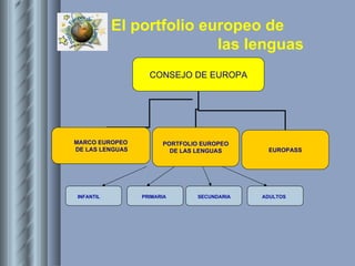 PRIMARIA CONSEJO DE EUROPA MARCO EUROPEO DE LAS LENGUAS PORTFOLIO EUROPEO DE LAS LENGUAS EUROPASS INFANTIL SECUNDARIA ADULTOS 