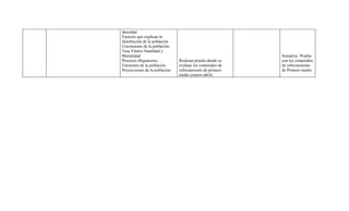 densidad.
Factores que explican la
distribución de la población
Crecimiento de la población,
Tasa Vitales:Natalidad y
Mortalidad                                                 Sumativa. Prueba
Procesos Migratorios.          Realizan prueba donde se    con los contenidos
Estructura de la población.    evalúan los contenidos de   de reforzamiento
Proyecciones de la población   reforzamiento de primero    de Primero medio.
                               medio (marzo-abril)
 