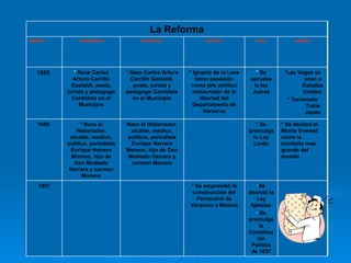 Se decreta la Ley Iglesias Se promulga la Constitución Política de 1857 * Se emprendió la construcción del Ferrocarril de Veracruz a México 1857 * Se declara el Monte Everest como la montaña mas grande del mundo. * Se promulga la Ley Lerdo Nace el Historiador, alcalde, medico, político, periodista Enrique Herrera Moreno, hijo de Don Modesto Herrara y carmen Moreno * Nace el Historiador, alcalde, medico, político, periodista Enrique Herrera Moreno, hijo de Don Modesto Herrara y carmen Moreno 1856  *Las Vegas se unen a Estados Unidos. * Terremoto Tokio Japón *  Se aprueba la ley Juárez * Ignacio de la Lave tomo posesión como jefe político restaurador de la libertad del Departamento de Veracruz * Nace Carlos Arturo Carrillo Gastaldi, poeta, jurista y pedagogo Cordobés en el Municipio *  Nace Carlos Arturo Carrillo Gastaldi, poeta, jurista y pedagogo Cordobés en el Municipio 1855  MUNDO PAÍS  ESTADO  MUNICIPIO COMUNIDAD AMBITO  La Reforma 