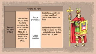 Historia del Perú
Periodo
del Perú
antiguo
desde hace
20.000 años
hasta la
conquista del
imperio de los
incas en
1532. Es el
periodo mas
largo de la
historia del
Perú.
Época
preincacia
desde la aparición del
hombre en el Perú
(pacaicasa). Hasta los
incas
Época
incacica
desde la formación del
reino del cuzco (S. XIII).
Hasta la llegada de los
españoles (S. XVI).
 