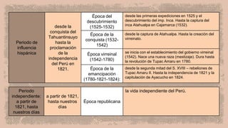 Periodo de
influencia
hispánica
desde la
conquista del
Tahuantinsuyo
hasta la
proclamación
de la
independencia
del Perú en
1821.
Época del
descubrimiento
(1525-1532)
desde las primeras expediciones en 1525 y el
descubrimiento del imp. Inca. Hasta la captura del
inca Atahualpa en Cajamarca (1532).
Época de la
conquista (1532-
1542)
desde la captura de Atahualpa. Hasta la creación del
virreinato.
Época virreinal
(1542-1780)
se inicia con el establecimiento del gobierno virreinal
(1542). Nace una nueva raza (mestizaje). Dura hasta
la revolución de Tupac Amaru en 1780.
Época de la
emancipación
(1780-1821-1824):
desde la segunda mitad del S. XVIII – rebeliones de
Tupac Amaru II. Hasta la independencia de 1821 y la
capitulación de Ayacucho en 1824.
Periodo
independiente:
a partir de
1821, hasta
nuestros días
a partir de 1821,
hasta nuestros
días
Época republicana
la vida independiente del Perú.
 