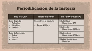 Periodificación de la historia
PRE-HISTORIA PROTO-HISTORIA HISTORIA UNIVERSAL
Edad de piedra
• Paleolítico
• Mesolítico
• Neolítico
Invención de la escritura
• Desde 4000 a.c.
Edad antigua
• Hasta el año 476
Edad media
• Hasta el año 1453 d.c.
Edad de los metales
• Cobre
• Bronce
• Hierro
Edad moderna
• Hasta el año 1789 d.c.
Edad contemporánea
• Hasta hoy
 