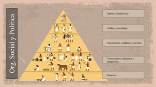 Org.
Social
y
Politica Faraón y familia real.
Nobles y sacerdotes.
Funcionarios, soldados y escribas.
Comerciantes, artesanos y
campesinos.
Esclavos
 