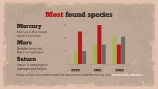 Most found species
Follow the link in the graph to modify its data and then paste the new one here. For more info, click here
Mercury is the closest
object to the Sun
Mercury
Mars
Despite being red,
Mars is a cold place
Saturn
Saturn is composed of
hydrogen and helium
2020 2021 2022
 