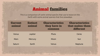 Animal families
Current
animal
Extinct
animal
Characteristics
they have in
common
Characteristics
that makes them
different
Venus Jupiter Pluto Ceres
Mars Mercury Moon Sun
Saturn Earth Venus Neptune
This is a comparison of some animal species that use to leave on the
Earth with some animal species that live nowadays
 
