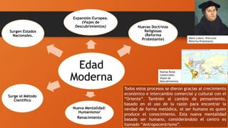 Edad
Moderna
Nuevas Doctrinas
Religiosas
(Reforma
Protestante)
Surge el Método
Científico
Surgen Estados
Nacionales.
Expansión Europea.
(Viajes de
Descubrimientos)
Nueva Mentalidad:
Humanismo/
Renacimiento
Todos estos procesos se dieron gracias al crecimiento
económico e intercambio comercial y cultural con el
“Oriente”. También al cambio de pensamiento,
basado en el uso de la razón para encontrar la
verdad de forma metódica, el ser humano es quien
produce el conocimiento. Esta nueva mentalidad
basado ser humano, considerándolo el centro es
llamado “Antropocentrismo”.
Marín Lutero. Precursor
Reforma Protestante.
Nuevas Rutas
Comerciales.
Viajes de
Descubrimiento.
 