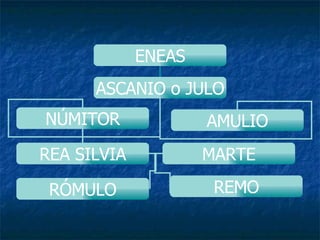 ENEAS ASCANIO o JULO NÚMITOR REA SILVIA AMULIO RÓMULO REMO MARTE 