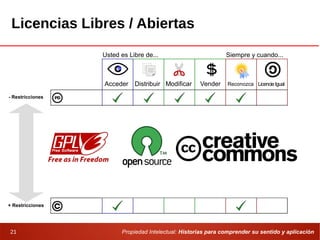 Propiedad Intelectual: Historias para comprender su sentido y aplicación21
Licencias Libres / Abiertas
Siempre y cuando...Usted es Libre de...
Acceder Distribuir Modificar Vender Reconozca LicencieIgual
- Restricciones
+ Restricciones
 