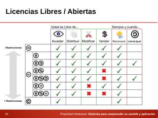 Propiedad Intelectual: Historias para comprender su sentido y aplicación22
Licencias Libres / Abiertas
Siempre y cuando...Usted es Libre de...
Acceder Distribuir Modificar Vender Reconozca LicencieIgual
- Restricciones
+ Restricciones
 